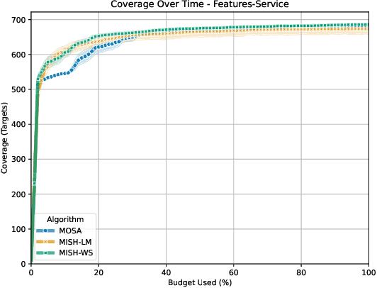 Figure 4 for Automated Test-Case Generation for REST APIs Using Model Inference Search Heuristic
