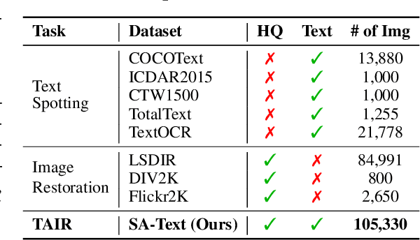 Figure 1 for Text-Aware Image Restoration with Diffusion Models
