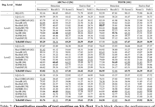 Figure 3 for Text-Aware Image Restoration with Diffusion Models