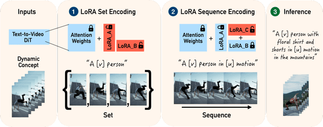 Figure 3 for Dynamic Concepts Personalization from Single Videos