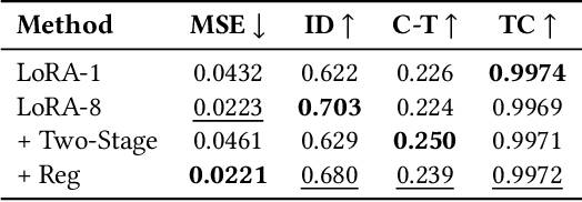 Figure 2 for Dynamic Concepts Personalization from Single Videos