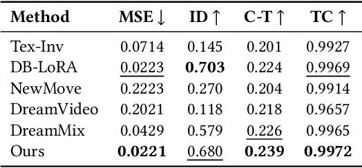 Figure 4 for Dynamic Concepts Personalization from Single Videos