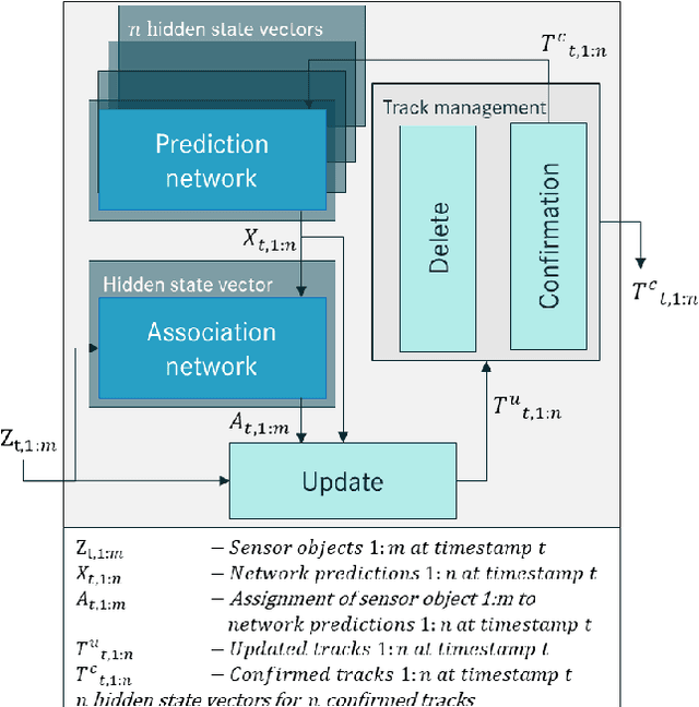 Figure 1 for Data-Driven Object Tracking: Integrating Modular Neural Networks into a Kalman Framework