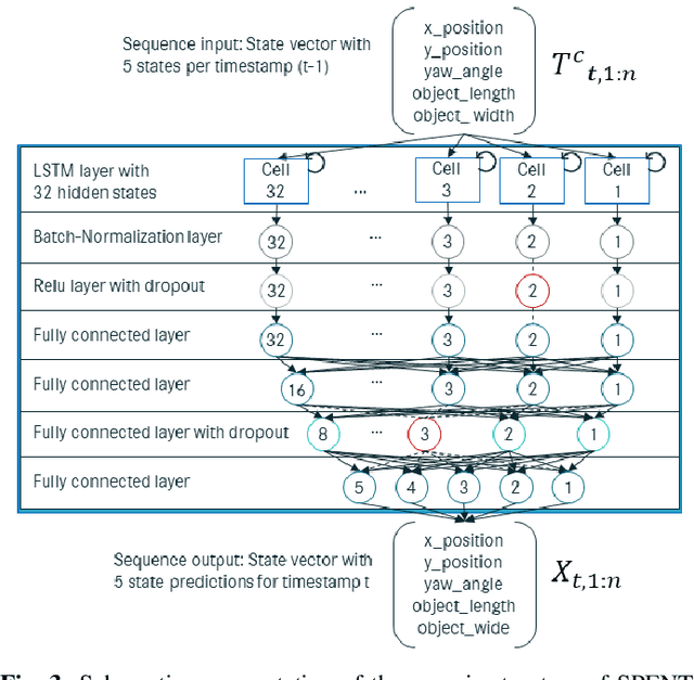 Figure 3 for Data-Driven Object Tracking: Integrating Modular Neural Networks into a Kalman Framework