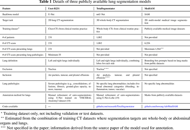 Figure 2 for Transplant-Ready? Evaluating AI Lung Segmentation Models in Candidates with Severe Lung Disease
