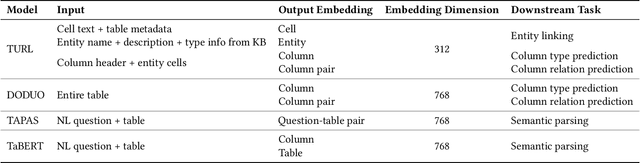 Figure 2 for Observatory: Characterizing Embeddings of Relational Tables