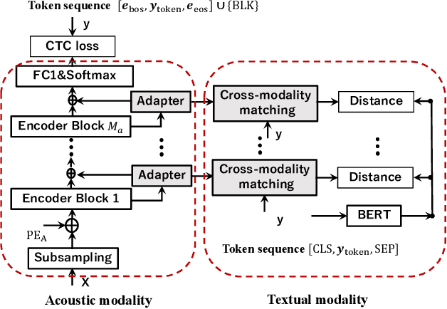 Figure 1 for Hierarchical Cross-Modality Knowledge Transfer with Sinkhorn Attention for CTC-based ASR