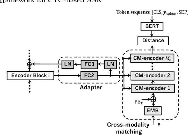 Figure 3 for Hierarchical Cross-Modality Knowledge Transfer with Sinkhorn Attention for CTC-based ASR
