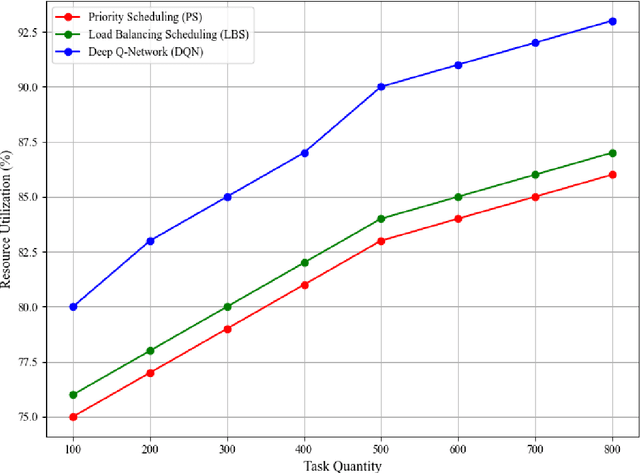 Figure 4 for Research on Edge Computing and Cloud Collaborative Resource Scheduling Optimization Based on Deep Reinforcement Learning