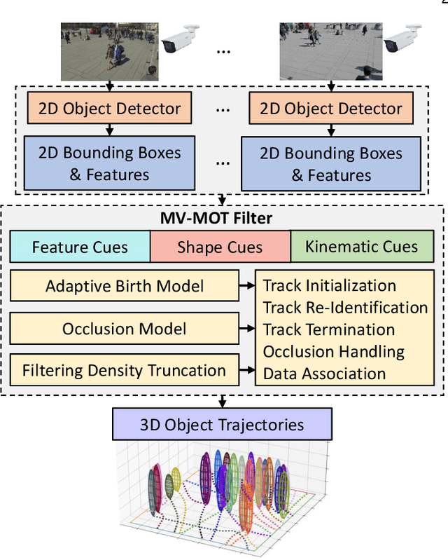 Figure 1 for Track Initialization and Re-Identification for~3D Multi-View Multi-Object Tracking