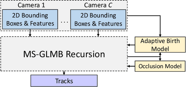 Figure 3 for Track Initialization and Re-Identification for~3D Multi-View Multi-Object Tracking