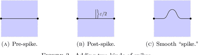 Figure 3 for Monge-Kantorovich Fitting With Sobolev Budgets