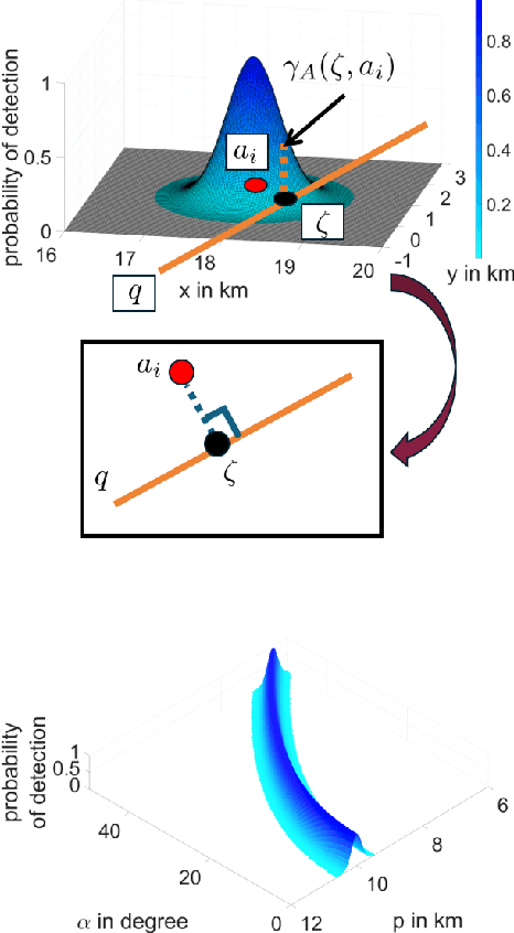 Figure 3 for Near-optimal Sensor Placement for Detecting Stochastic Target Trajectories in Barrier Coverage Systems