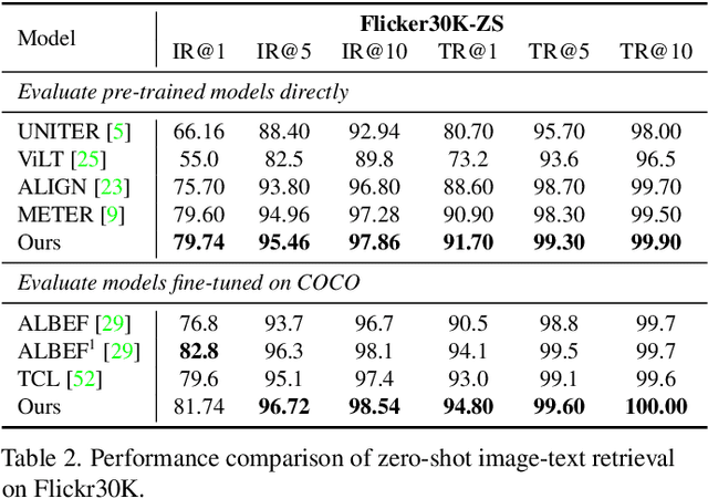 Figure 4 for Seeing What You Miss: Vision-Language Pre-training with Semantic Completion Learning
