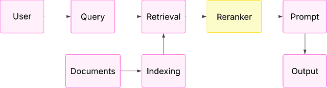 Figure 1 for The Evolution of Reranking Models in Information Retrieval: From Heuristic Methods to Large Language Models