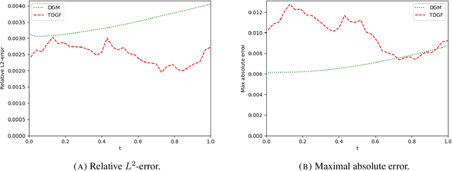 Figure 1 for A time-stepping deep gradient flow method for option pricing in diffusion models