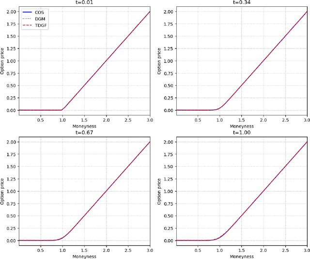 Figure 3 for A time-stepping deep gradient flow method for option pricing in diffusion models