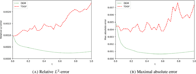 Figure 4 for A time-stepping deep gradient flow method for option pricing in diffusion models