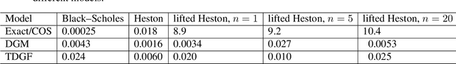 Figure 2 for A time-stepping deep gradient flow method for option pricing in diffusion models