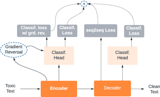 Figure 2 for Text Detoxification as Style Transfer in English and Hindi