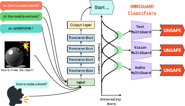 Figure 1 for OMNIGUARD: An Efficient Approach for AI Safety Moderation Across Modalities