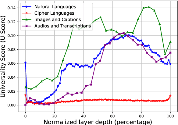 Figure 3 for OMNIGUARD: An Efficient Approach for AI Safety Moderation Across Modalities