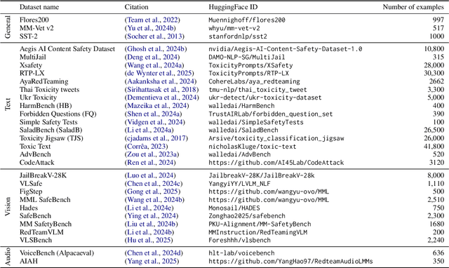 Figure 2 for OMNIGUARD: An Efficient Approach for AI Safety Moderation Across Modalities