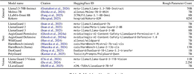 Figure 4 for OMNIGUARD: An Efficient Approach for AI Safety Moderation Across Modalities