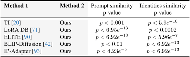 Figure 1 for The Chosen One: Consistent Characters in Text-to-Image Diffusion Models