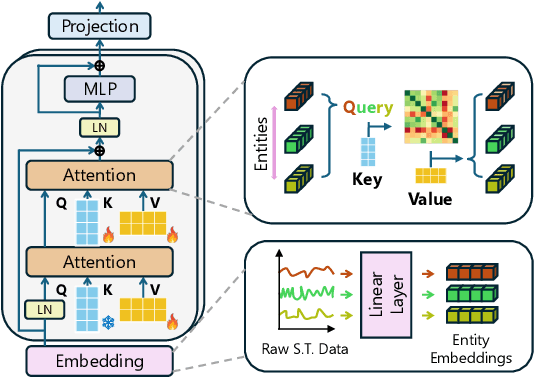Figure 3 for Towards Efficient Large Scale Spatial-Temporal Time Series Forecasting via Improved Inverted Transformers