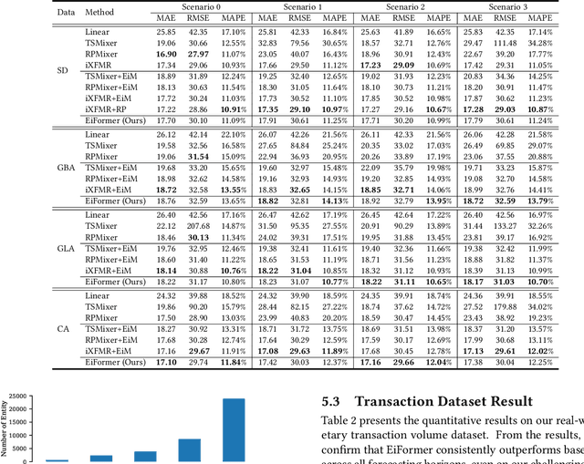 Figure 1 for Towards Efficient Large Scale Spatial-Temporal Time Series Forecasting via Improved Inverted Transformers