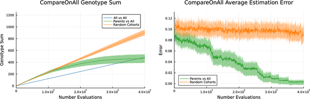 Figure 3 for Phylogeny-Informed Interaction Estimation Accelerates Co-Evolutionary Learning