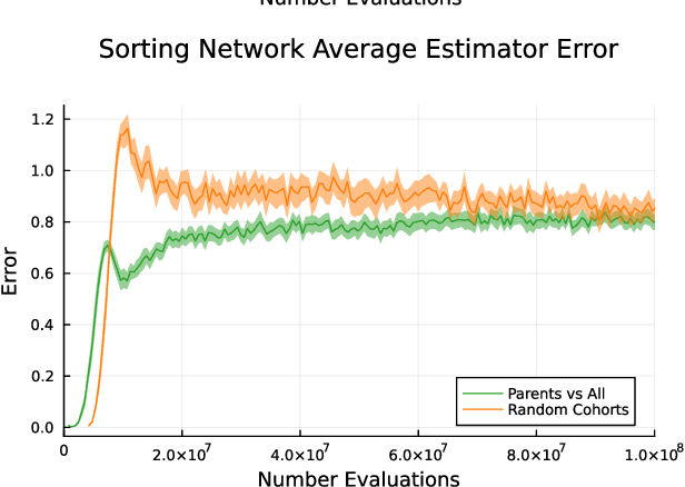 Figure 4 for Phylogeny-Informed Interaction Estimation Accelerates Co-Evolutionary Learning