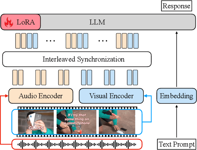Figure 1 for video-SALMONN-o1: Reasoning-enhanced Audio-visual Large Language Model