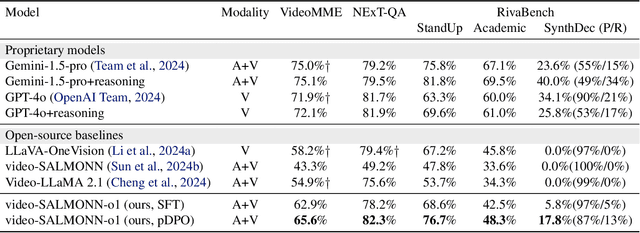 Figure 4 for video-SALMONN-o1: Reasoning-enhanced Audio-visual Large Language Model