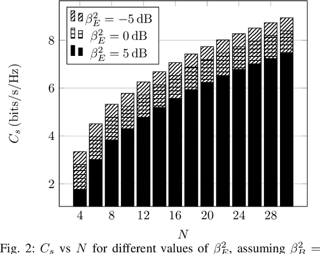 Figure 2 for On the Ergodic Secrecy Capacity of Reconfigurable Intelligent Surface Aided Wireless Systems Under Mixture Gamma Fading