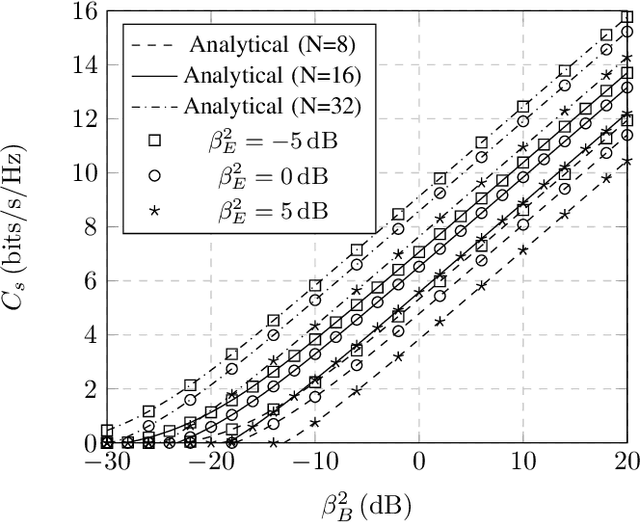 Figure 3 for On the Ergodic Secrecy Capacity of Reconfigurable Intelligent Surface Aided Wireless Systems Under Mixture Gamma Fading