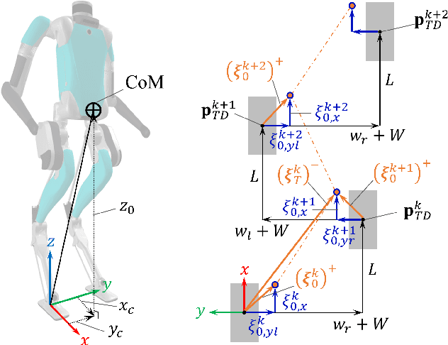 Figure 2 for Adaptive Step Duration for Precise Foot Placement: Achieving Robust Bipedal Locomotion on Terrains with Restricted Footholds