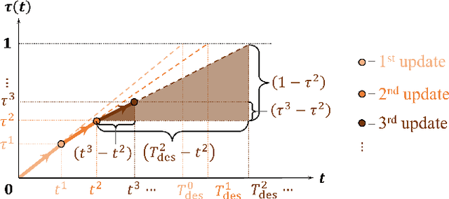 Figure 3 for Adaptive Step Duration for Precise Foot Placement: Achieving Robust Bipedal Locomotion on Terrains with Restricted Footholds