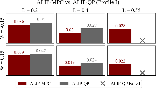 Figure 4 for Adaptive Step Duration for Precise Foot Placement: Achieving Robust Bipedal Locomotion on Terrains with Restricted Footholds
