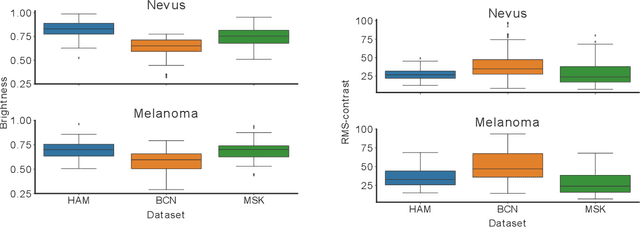 Figure 4 for Domain shifts in dermoscopic skin cancer datasets: Evaluation of essential limitations for clinical translation