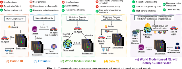 Figure 1 for VL-SAFE: Vision-Language Guided Safety-Aware Reinforcement Learning with World Models for Autonomous Driving