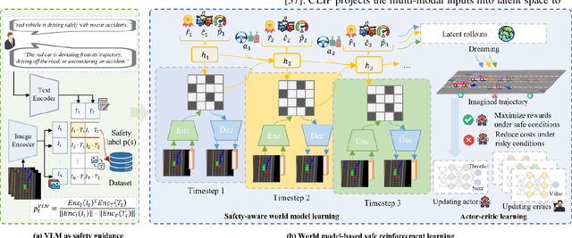 Figure 3 for VL-SAFE: Vision-Language Guided Safety-Aware Reinforcement Learning with World Models for Autonomous Driving