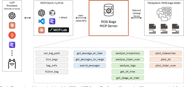 Figure 1 for ROSBag MCP Server: Analyzing Robot Data with LLMs for Agentic Embodied AI Applications