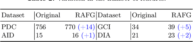 Figure 4 for TIFG: Text-Informed Feature Generation with Large Language Models