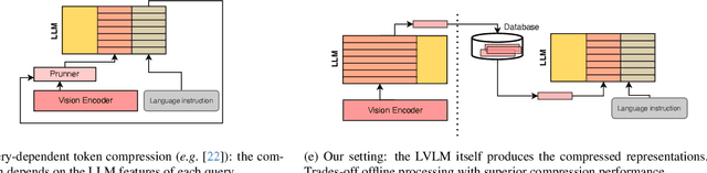 Figure 1 for Fwd2Bot: LVLM Visual Token Compression with Double Forward Bottleneck