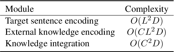 Figure 2 for Free Lunch for Efficient Textual Commonsense Integration in Language Models