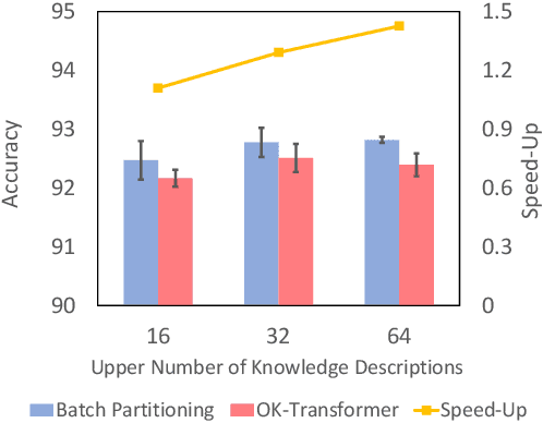 Figure 4 for Free Lunch for Efficient Textual Commonsense Integration in Language Models