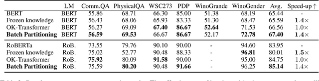 Figure 3 for Free Lunch for Efficient Textual Commonsense Integration in Language Models