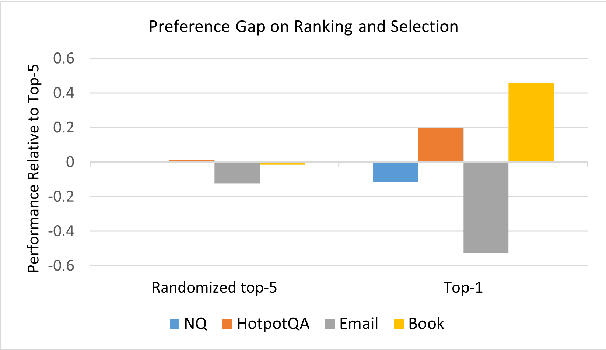 Figure 1 for Bridging the Preference Gap between Retrievers and LLMs